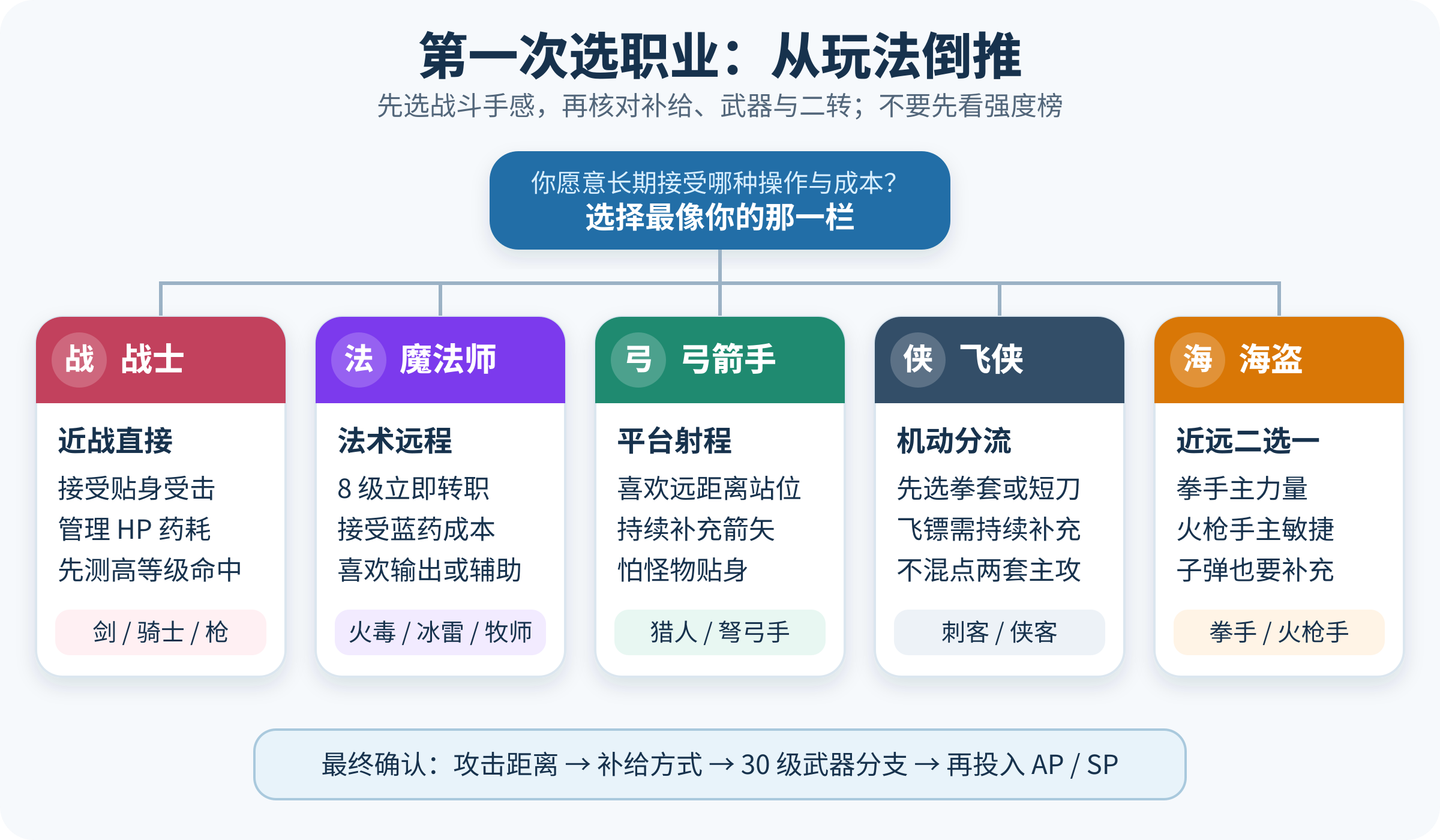 五职业选择流程图