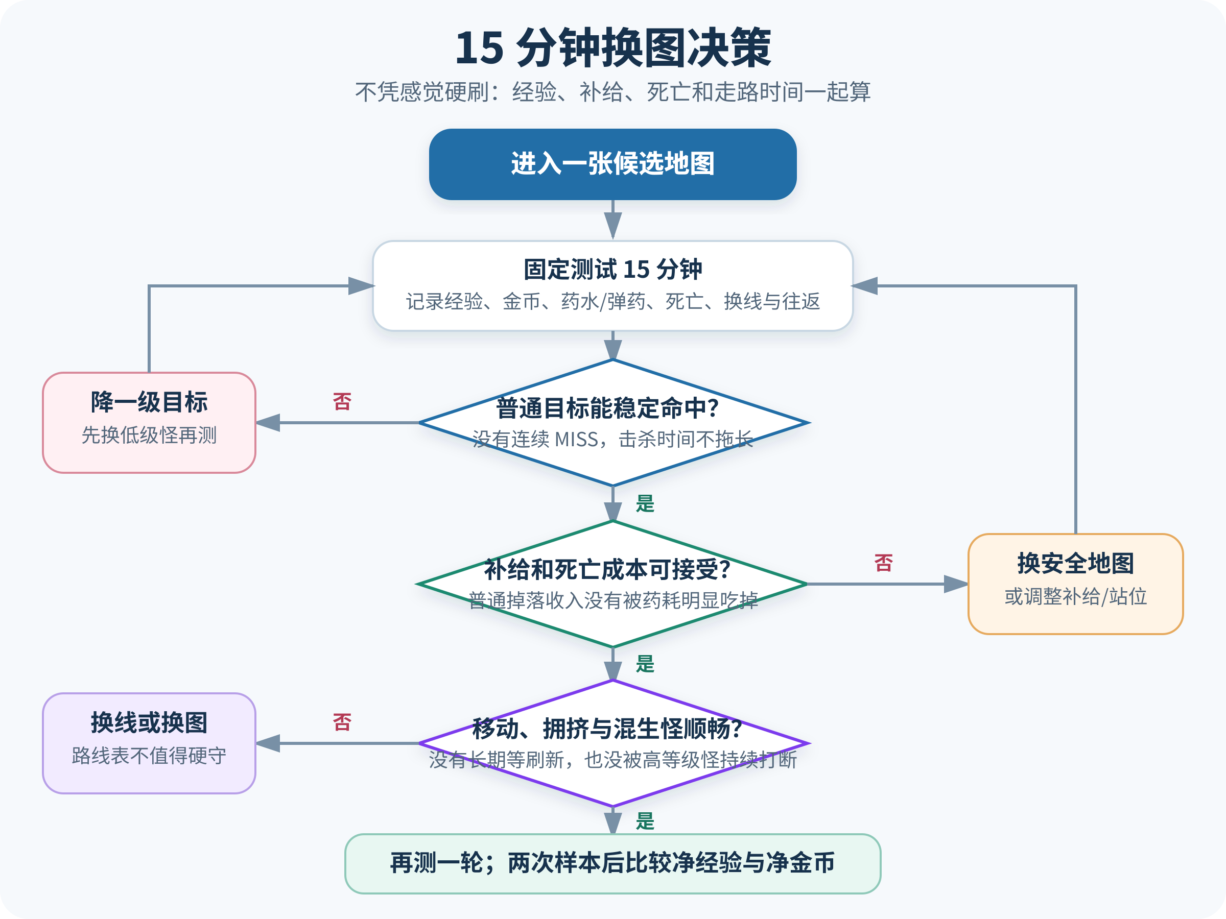 15分钟换图决策图